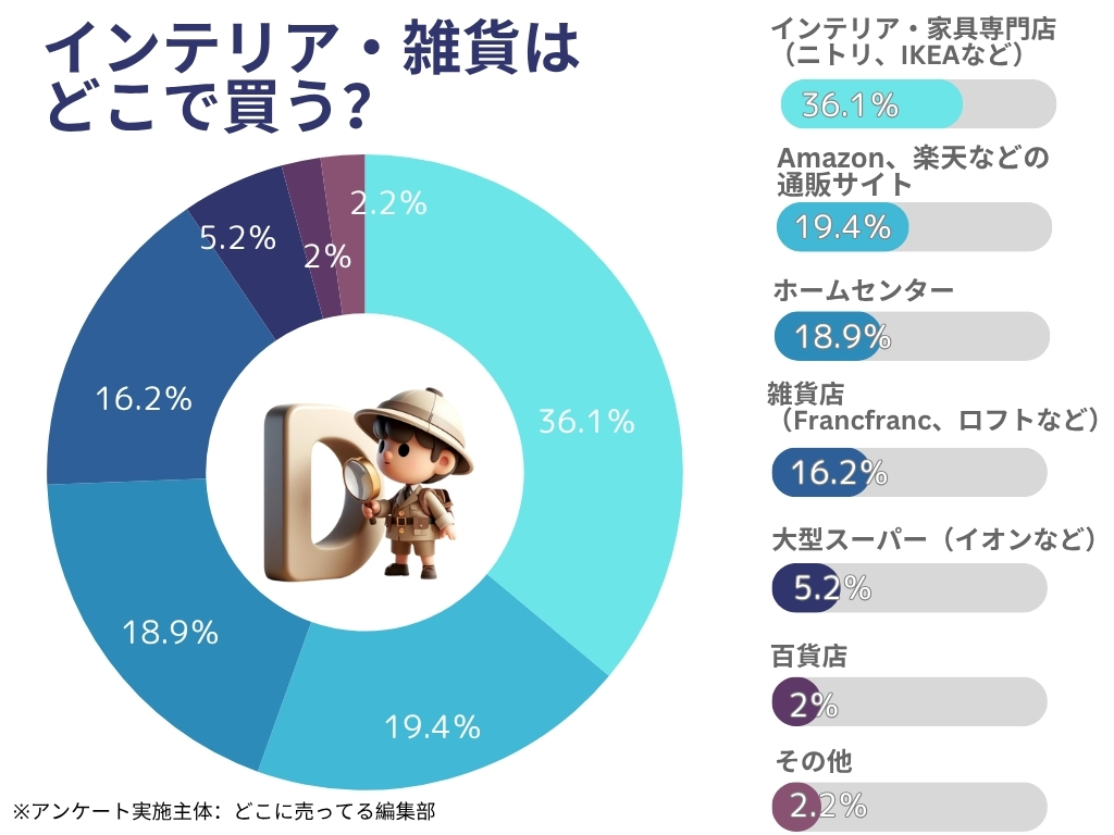 インテリア家具アンケート