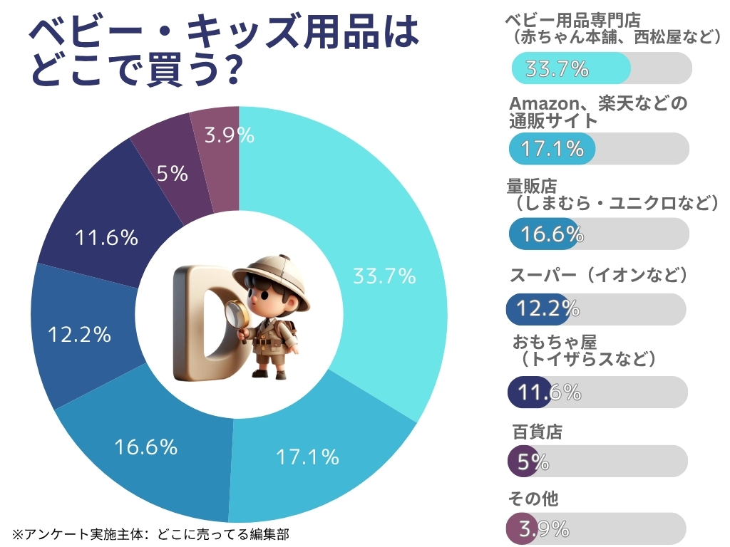 赤ちゃん用品アンケート