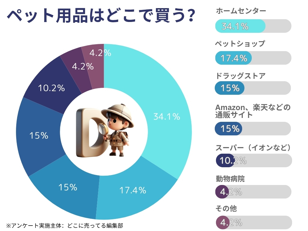 ペットアンケート
