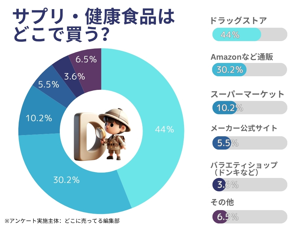 健康食品アンケート