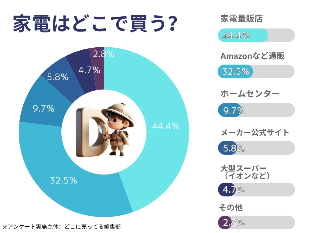 家電アンケート